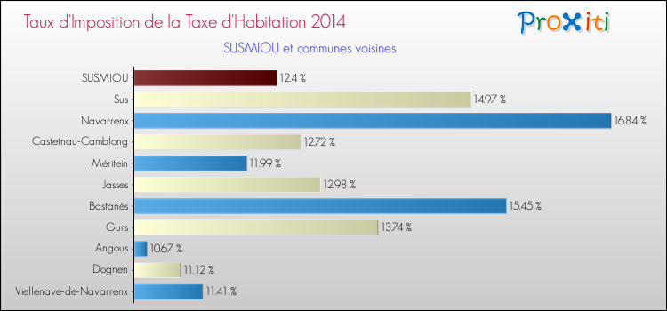 Taux d'imposition de la taxe d'habitation 2014 pour SUSMIOU et les communes proches Comparaison des taux d'imposition de la taxe d'habitation 2014 pour SUSMIOU et les communes voisines