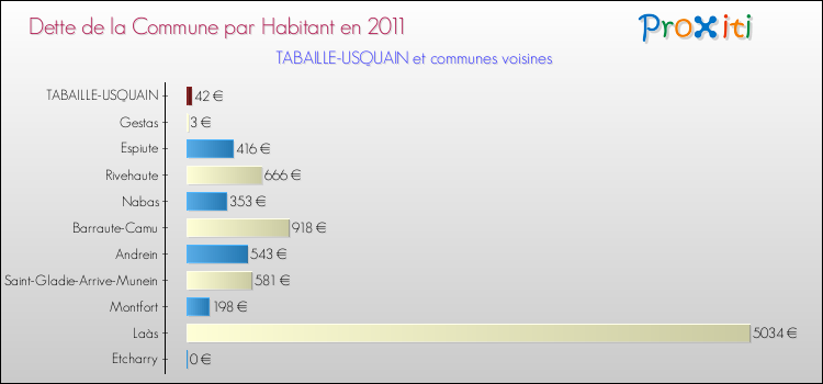 Dette par habitant de la commune en 2011 pour TABAILLE-USQUAIN et les communes proches Comparaison de la dette par habitant de la commune en 2011 pour TABAILLE-USQUAIN et les communes voisines