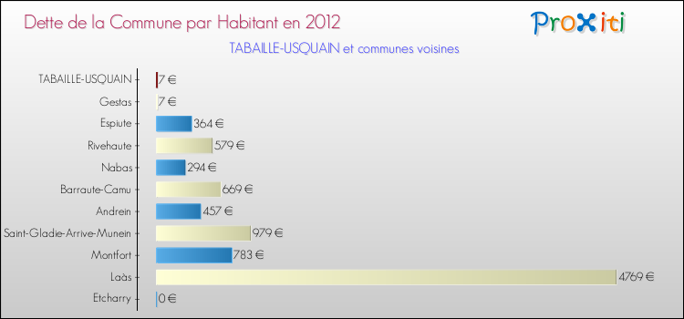 Dette par habitant de la commune en 2012 pour TABAILLE-USQUAIN et les communes proches Comparaison de la dette par habitant de la commune en 2012 pour TABAILLE-USQUAIN et les communes voisines