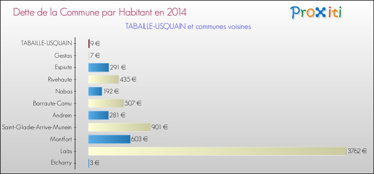 Dette par habitant de la commune en 2014 pour TABAILLE-USQUAIN et les communes proches Comparaison de la dette par habitant de la commune en 2014 pour TABAILLE-USQUAIN et les communes voisines