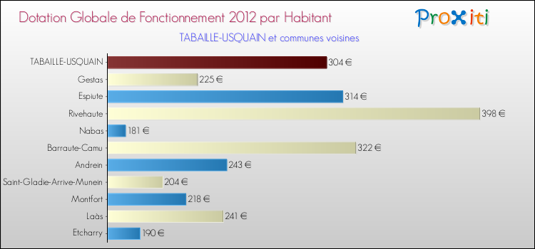 Montant des dotations globales de fonctionnement DGF par Habitant pour TABAILLE-USQUAIN et les communes proches Comparaison des des dotations globales de fonctionnement DGF par habitant pour TABAILLE-USQUAIN et les communes voisines