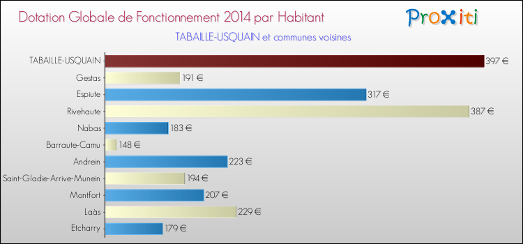 Montant des dotations globales de fonctionnement DGF par Habitant pour TABAILLE-USQUAIN et les communes proches en 2014. Comparaison des des dotations globales de fonctionnement DGF par habitant pour TABAILLE-USQUAIN et les communes voisines en 2014.