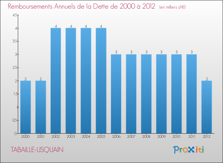 Evolution de l'annuité de la dette pour la commune de TABAILLE-USQUAIN de 2000 à 2012 Annuités de la dette pour TABAILLE-USQUAIN de 2000 à 2012