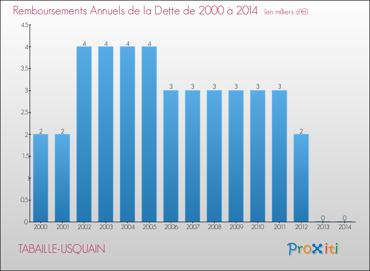 Evolution de l'annuité de la dette pour la commune de TABAILLE-USQUAIN de 2000 à 2014 Annuités de la dette pour TABAILLE-USQUAIN de 2000 à 2014