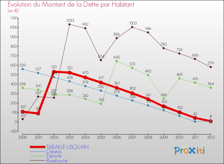 Evolution de la dette par habitant pour la commune de TABAILLE-USQUAIN et les communes proches de 2000 à 2012 Comparaison de la dette par habitant pour TABAILLE-USQUAIN et les communes voisines de 2000 à 2012