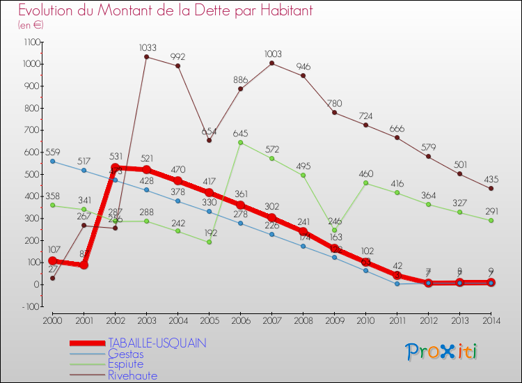 Evolution de la dette par habitant pour la commune de TABAILLE-USQUAIN et les communes proches de 2000 à 2014 Comparaison de la dette par habitant pour TABAILLE-USQUAIN et les communes voisines de 2000 à 2014