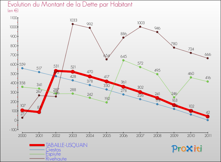 Evolution de la dette par habitant pour la commune de TABAILLE-USQUAIN et les communes proches Comparaison de la dette par habitant pour TABAILLE-USQUAIN et les communes voisines