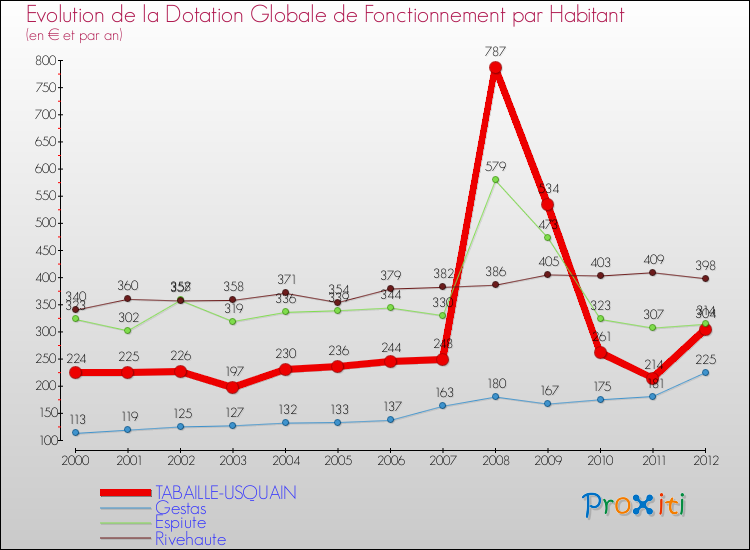 Evolution et montant de la dotation globale de fonctionnement par Habitant pour TABAILLE-USQUAIN et les communes proches Comparaison des dotations globales de fonctionnement par habitant pour TABAILLE-USQUAIN et les communes voisines