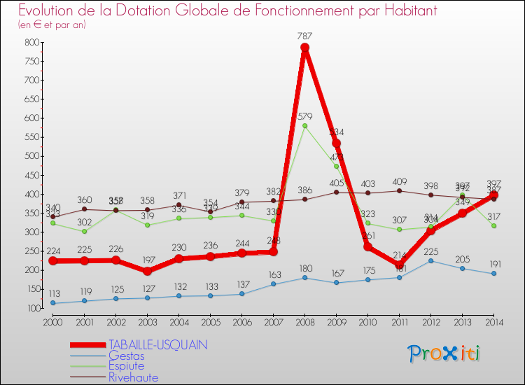 Evolution et montant de la dotation globale de fonctionnement par Habitant pour TABAILLE-USQUAIN et les communes proches de 2000 à 2014. Comparaison des dotations globales de fonctionnement par habitant pour TABAILLE-USQUAIN et les communes voisines de 2000 à 2014.