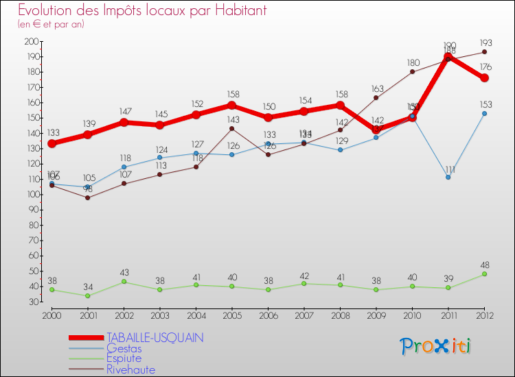 Evolution et montant des impôts locaux par Habitant pour TABAILLE-USQUAIN et les communes proches Comparaison des impôts locaux par habitant pour TABAILLE-USQUAIN et les communes voisines