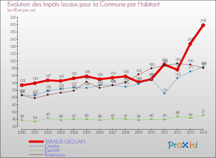 Evolution et montant des impôts locaux par Habitant pour TABAILLE-USQUAIN et les communes proches de 2000 à 2014 Comparaison des impôts locaux par habitant pour TABAILLE-USQUAIN et les communes voisines de 2000 à 2014