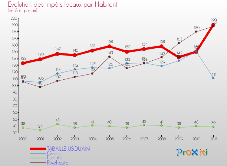 Evolution et montant des impôts locaux par Habitant pour TABAILLE-USQUAIN et les communes proches Comparaison des impôts locaux par habitant pour TABAILLE-USQUAIN et les communes voisines