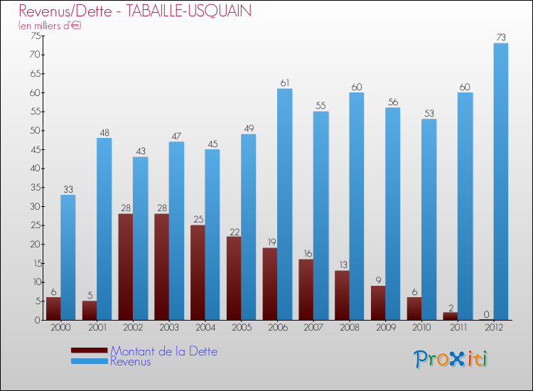 Evolution comparée de la dette et des revenus pour la commune de TABAILLE-USQUAIN de 2000 à 2012 Comparaison de la dette et des revenus pour TABAILLE-USQUAIN de 2000 à 2012