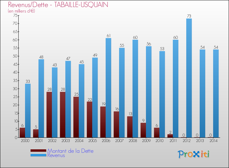 Evolution comparée de la dette et des revenus pour la commune de TABAILLE-USQUAIN de 2000 à 2014 Comparaison de la dette et des revenus pour TABAILLE-USQUAIN de 2000 à 2014