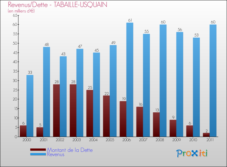 Evolution comparée de la dette et des revenus pour la commune de TABAILLE-USQUAIN de 2000 à 2011 Comparaison de la dette et des revenus pour TABAILLE-USQUAIN de 2000 à 2011