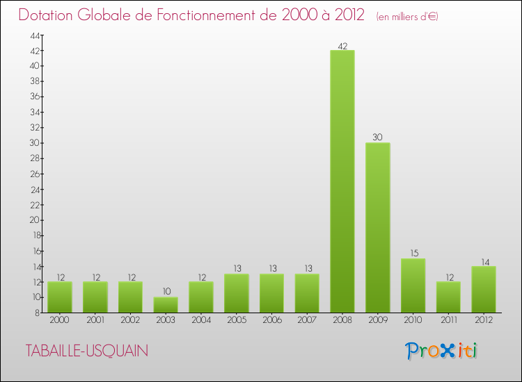 Evolution du montant de la Dotation Globale de Fonctionnement pour la commune de TABAILLE-USQUAIN de 2000 à 2012 Evolution du montant de la Dotation Globale de Fonctionnement pour TABAILLE-USQUAIN de 2000 à 2012