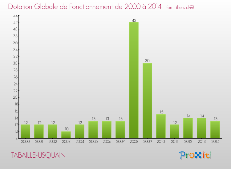 Evolution du montant de la Dotation Globale de Fonctionnement pour la commune de TABAILLE-USQUAIN de 2000 à 2014 Evolution du montant de la Dotation Globale de Fonctionnement pour TABAILLE-USQUAIN de 2000 à 2014
