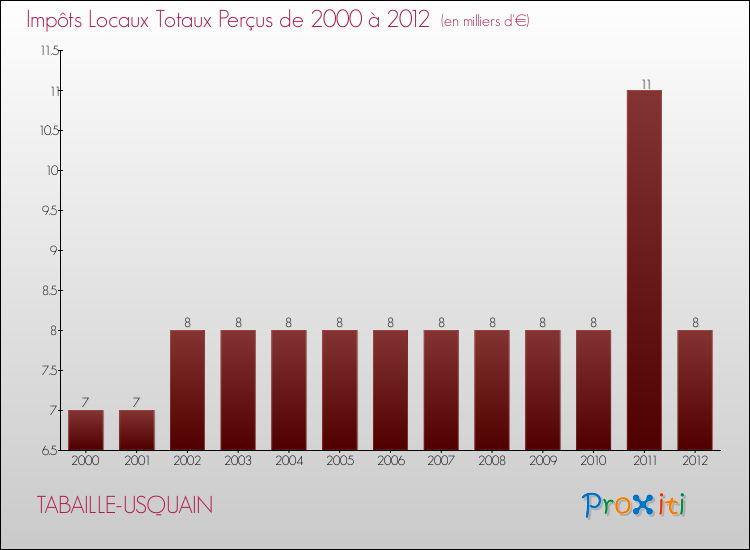 Evolution des Impôts Locaux pour la commune de TABAILLE-USQUAIN de 2000 à 2012 Evolution des Impôts Locaux pour TABAILLE-USQUAIN de 2000 à 2012