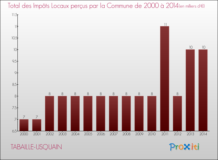 Evolution des Impôts Locaux pour la commune de TABAILLE-USQUAIN de 2000 à 2014 Evolution des Impôts Locaux pour TABAILLE-USQUAIN de 2000 à 2014