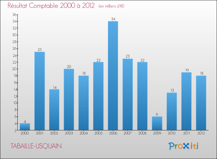 Evolution du résultat comptable pour la commune de TABAILLE-USQUAIN de 2000 à 2012 Evolution du résultat comptable pour TABAILLE-USQUAIN de 2000 à 2012