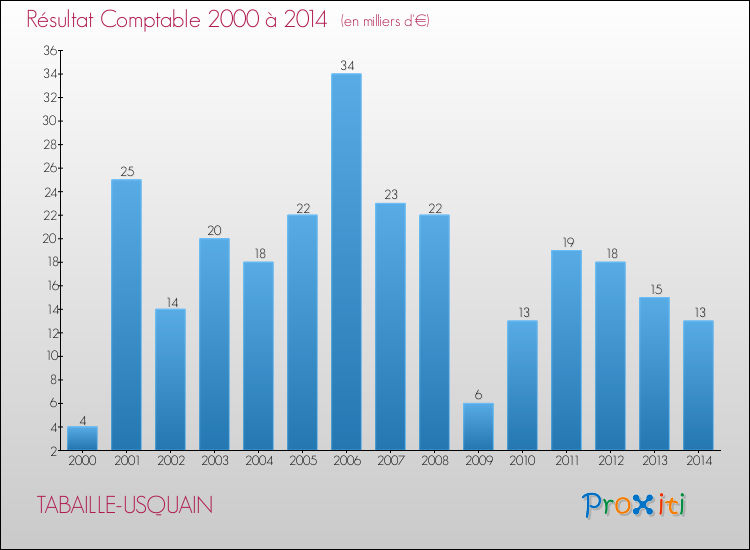 Evolution du résultat comptable pour la commune de TABAILLE-USQUAIN de 2000 à 2014 Evolution du résultat comptable pour TABAILLE-USQUAIN de 2000 à 2014