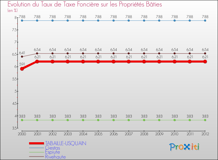 Evolution du taux de la taxe foncière sur le bati pour TABAILLE-USQUAIN et les communes proches de 2000 à 2012 Comparaison des taux de taxe foncière sur le bati pour TABAILLE-USQUAIN et les communes voisines de 2000 à 2012