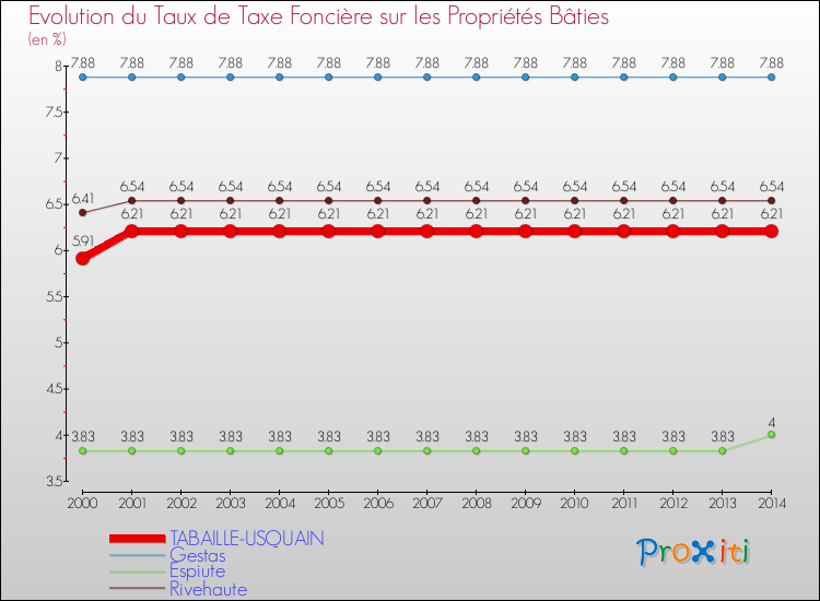 Evolution du taux de la taxe foncière sur le bati pour TABAILLE-USQUAIN et les communes proches de 2000 à 2014 Comparaison des taux de taxe foncière sur le bati pour TABAILLE-USQUAIN et les communes voisines de 2000 à 2014
