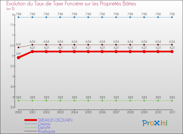 Evolution du taux de la taxe foncière sur le bati pour TABAILLE-USQUAIN et les communes proches Comparaison des taux de taxe foncière sur le bati pour TABAILLE-USQUAIN et les communes voisines