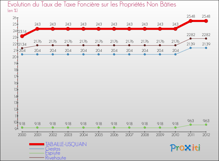 Evolution du taux de la taxe foncière sur les immeubles et terrains non batis pour TABAILLE-USQUAIN et les communes proches de 2000 à 2012 Comparaison des taux de la taxe foncière sur les immeubles et terrains non batis pour TABAILLE-USQUAIN et les communes voisines de 2000 à 2012