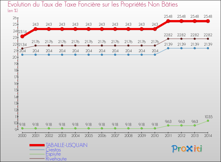 Evolution du taux de la taxe foncière sur les immeubles et terrains non batis pour TABAILLE-USQUAIN et les communes proches de 2000 à 2014 Comparaison des taux de la taxe foncière sur les immeubles et terrains non batis pour TABAILLE-USQUAIN et les communes voisines de 2000 à 2014