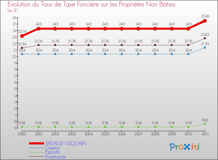 Evolution du taux de la taxe foncière sur les immeubles et terrains non batis pour TABAILLE-USQUAIN et les communes proches Comparaison des taux de la taxe foncière sur les immeubles et terrains non batis pour TABAILLE-USQUAIN et les communes voisines
