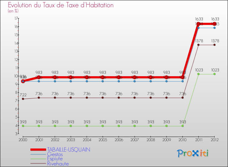Evolution du taux de la taxe d'habitation pour TABAILLE-USQUAIN et les communes proches Comparaison des taux de la taxe d'habitation pour TABAILLE-USQUAIN et les communes voisines