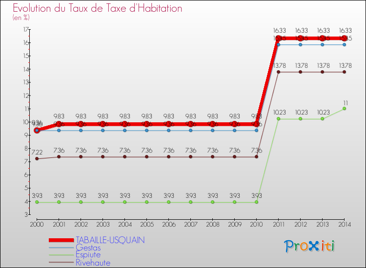 Evolution du taux de la taxe d'habitation pour TABAILLE-USQUAIN et les communes proches de 2000 à 2014 Comparaison des taux de la taxe d'habitation pour TABAILLE-USQUAIN et les communes voisines de 2000 à 2014