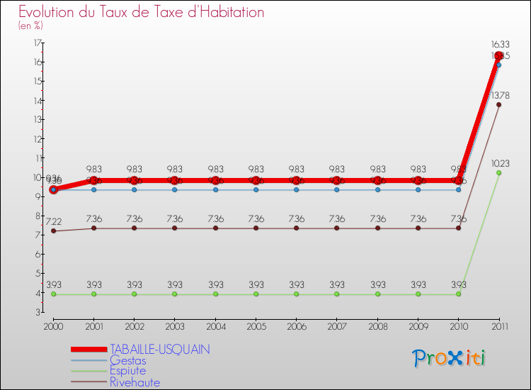 Evolution du taux de la taxe d'habitation pour TABAILLE-USQUAIN et les communes proches Comparaison des taux de la taxe d'habitation pour TABAILLE-USQUAIN et les communes voisines