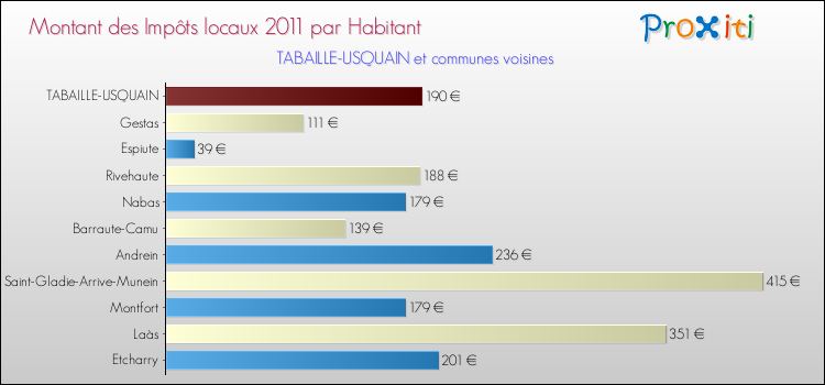 Montant des impôts locaux par Habitant pour TABAILLE-USQUAIN et les communes proches Comparaison des impôts locaux par habitant pour TABAILLE-USQUAIN et les communes voisines