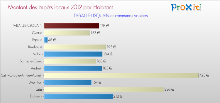 Montant des impôts locaux par Habitant pour TABAILLE-USQUAIN et les communes proches Comparaison des impôts locaux par habitant pour TABAILLE-USQUAIN et les communes voisines