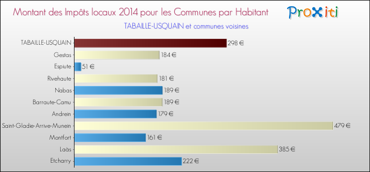 Montant des impôts locaux par Habitant pour TABAILLE-USQUAIN et les communes proches en 2014 Comparaison des impôts locaux par habitant pour TABAILLE-USQUAIN et les communes voisines en 2014