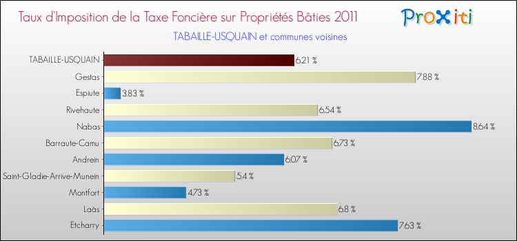 Taux d'imposition de la taxe foncière sur le bati 2011 pour TABAILLE-USQUAIN et les communes proches Comparaison des taux d'imposition de la taxe foncière sur le bati 2011 pour TABAILLE-USQUAIN et les communes voisines