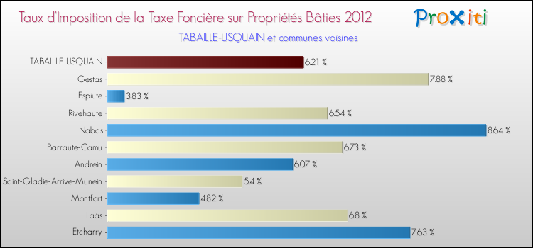Taux d'imposition de la taxe foncière sur le bati 2012 pour TABAILLE-USQUAIN et les communes proches Comparaison des taux d'imposition de la taxe foncière sur le bati 2012 pour TABAILLE-USQUAIN et les communes voisines