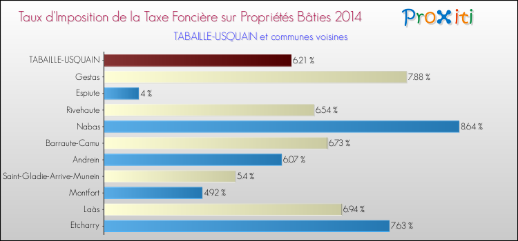 Taux d'imposition de la taxe foncière sur le bati 2014 pour TABAILLE-USQUAIN et les communes proches Comparaison des taux d'imposition de la taxe foncière sur le bati 2014 pour TABAILLE-USQUAIN et les communes voisines
