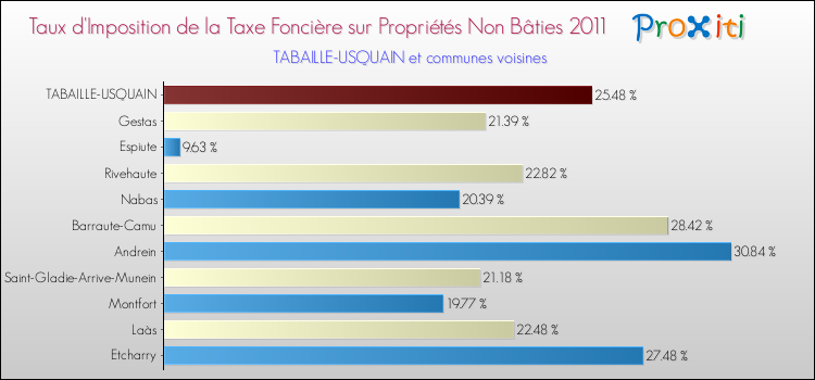 Taux d'imposition de la taxe foncière sur les immeubles et terrains non batis 2011 pour TABAILLE-USQUAIN et les communes proches Comparaison des taux d'imposition de la taxe foncière sur les immeubles et terrains non batis 2011 pour TABAILLE-USQUAIN et les communes voisines