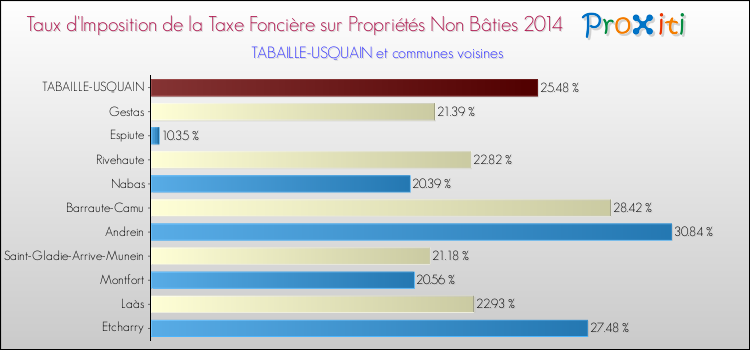 Taux d'imposition de la taxe foncière sur les immeubles et terrains non batis 2014 pour TABAILLE-USQUAIN et les communes proches Comparaison des taux d'imposition de la taxe foncière sur les immeubles et terrains non batis 2014 pour TABAILLE-USQUAIN et les communes voisines
