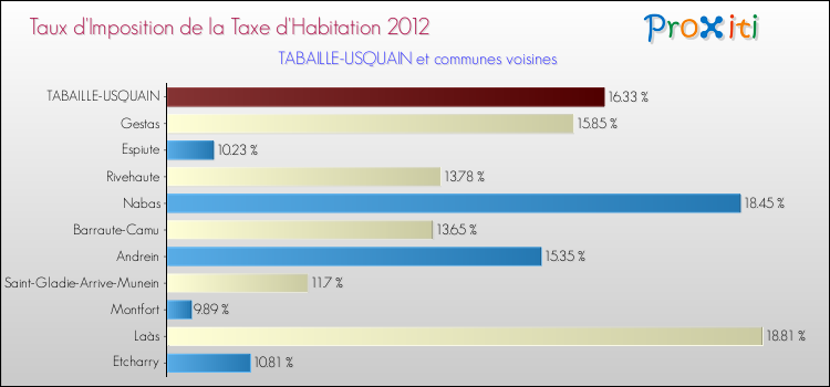 Taux d'imposition de la taxe d'habitation 2012 pour TABAILLE-USQUAIN et les communes proches Comparaison des taux d'imposition de la taxe d'habitation 2012 pour TABAILLE-USQUAIN et les communes voisines