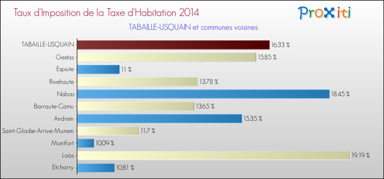 Taux d'imposition de la taxe d'habitation 2014 pour TABAILLE-USQUAIN et les communes proches Comparaison des taux d'imposition de la taxe d'habitation 2014 pour TABAILLE-USQUAIN et les communes voisines