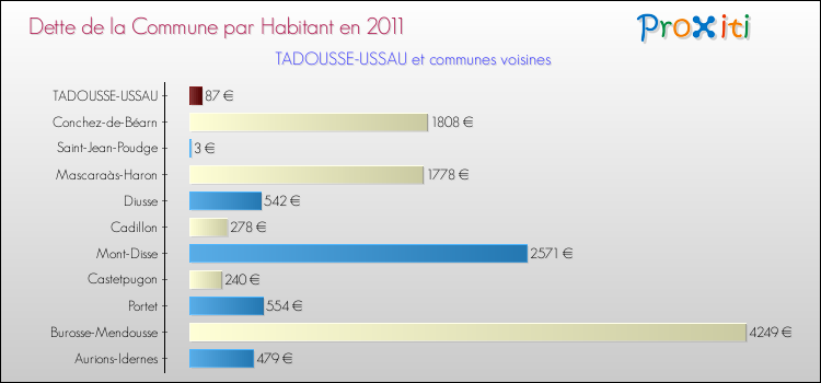 Dette par habitant de la commune en 2011 pour TADOUSSE-USSAU et les communes proches Comparaison de la dette par habitant de la commune en 2011 pour TADOUSSE-USSAU et les communes voisines
