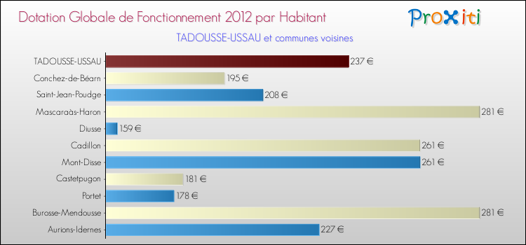 Montant des dotations globales de fonctionnement DGF par Habitant pour TADOUSSE-USSAU et les communes proches Comparaison des des dotations globales de fonctionnement DGF par habitant pour TADOUSSE-USSAU et les communes voisines