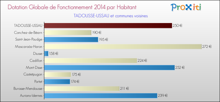 Montant des dotations globales de fonctionnement DGF par Habitant pour TADOUSSE-USSAU et les communes proches en 2014. Comparaison des des dotations globales de fonctionnement DGF par habitant pour TADOUSSE-USSAU et les communes voisines en 2014.