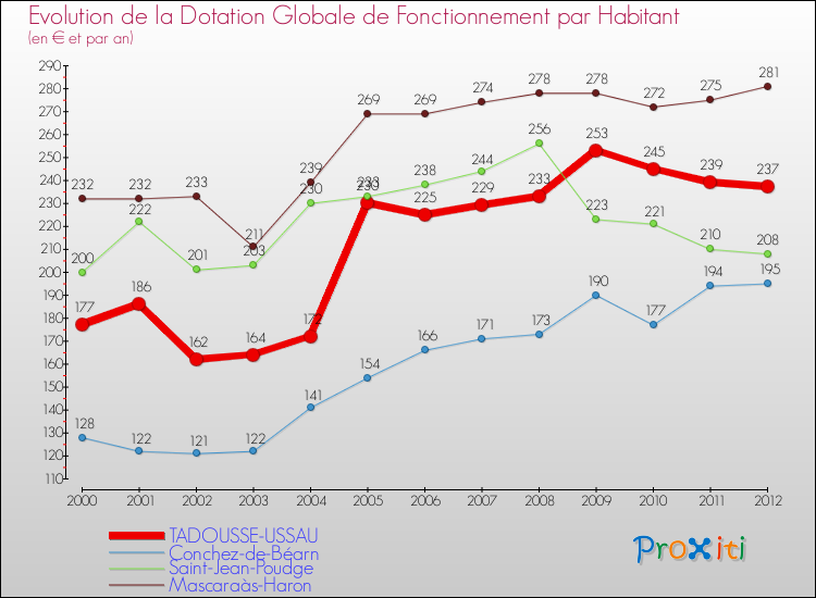 Evolution et montant de la dotation globale de fonctionnement par Habitant pour TADOUSSE-USSAU et les communes proches Comparaison des dotations globales de fonctionnement par habitant pour TADOUSSE-USSAU et les communes voisines
