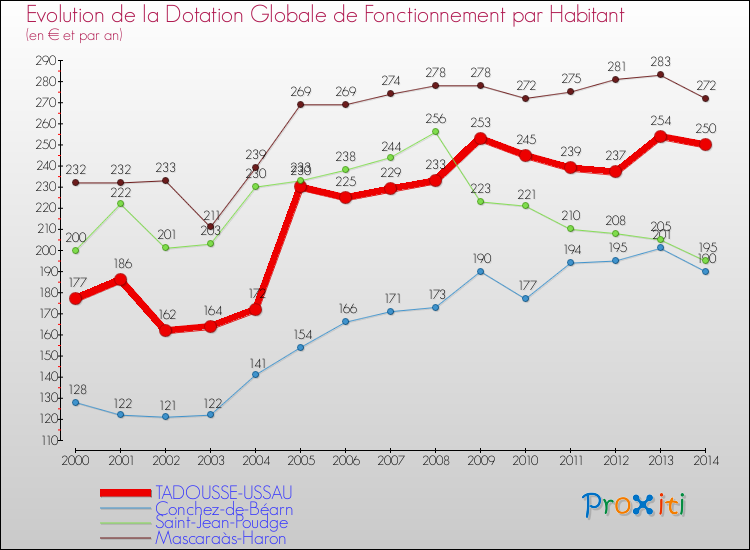 Evolution et montant de la dotation globale de fonctionnement par Habitant pour TADOUSSE-USSAU et les communes proches de 2000 à 2014. Comparaison des dotations globales de fonctionnement par habitant pour TADOUSSE-USSAU et les communes voisines de 2000 à 2014.