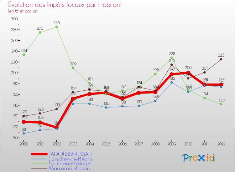 Evolution et montant des impôts locaux par Habitant pour TADOUSSE-USSAU et les communes proches Comparaison des impôts locaux par habitant pour TADOUSSE-USSAU et les communes voisines